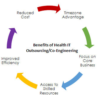 Health IT Engineering