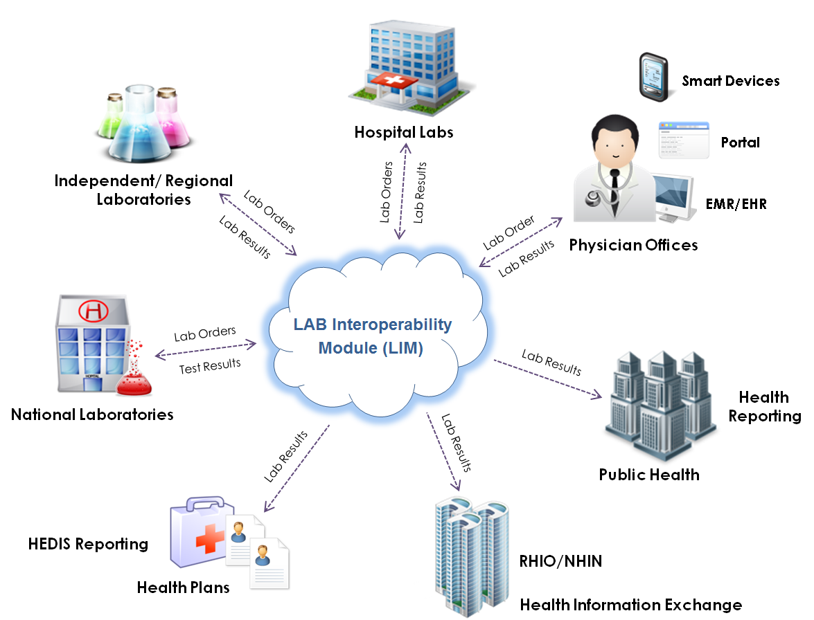 Lab interface