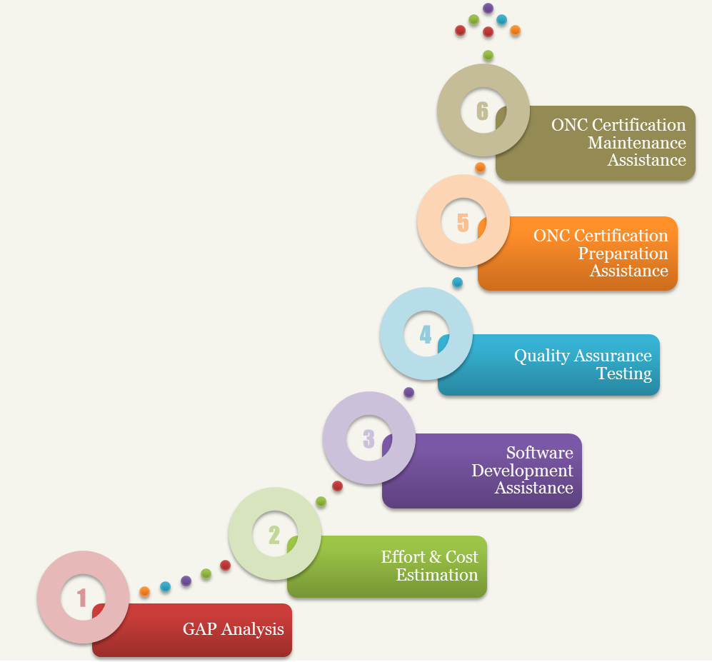 Meaningful use stages and procedures