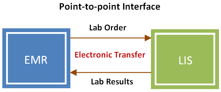 Visolve - Lab Order and Results