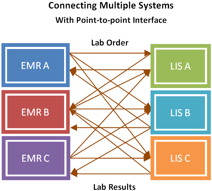 Visolve - Connecting Multiple EMR and LIS