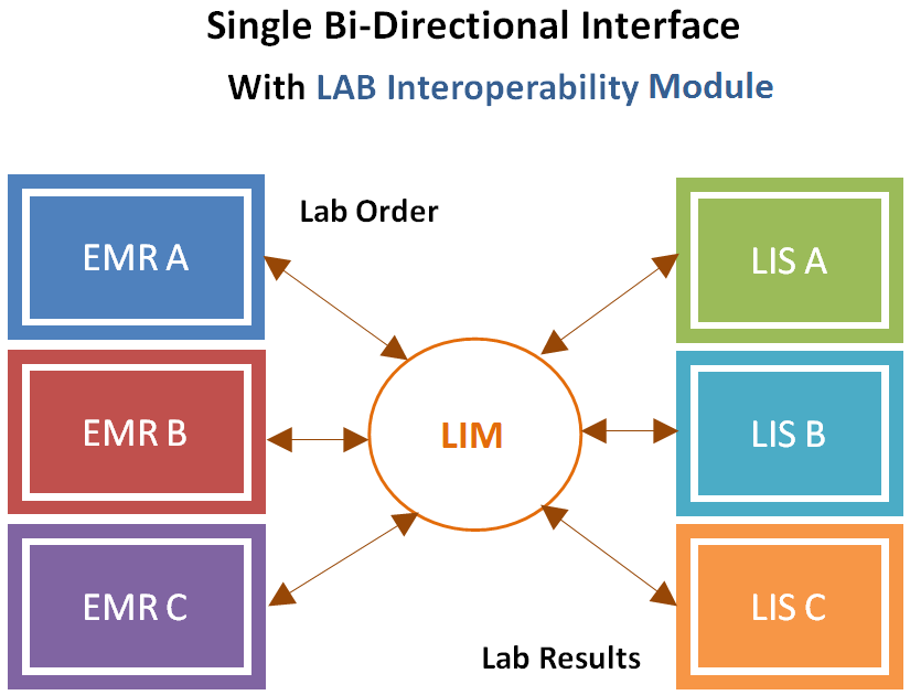 Visolve -single bidirectional interface