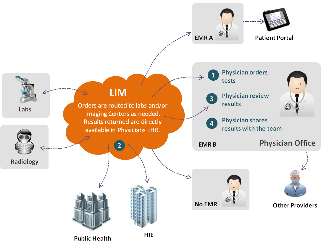 LAB Interoperability Module workflow