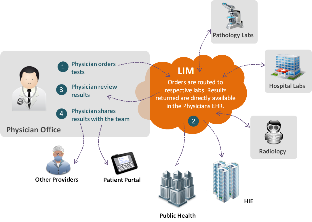 Lab Module