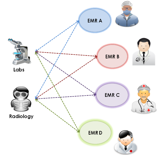 Bi-directional interface to connect Labs and Radiology