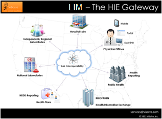 Lab Interoperability Module