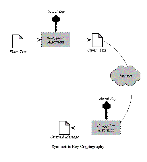 Symmetric key (secret key) encryption