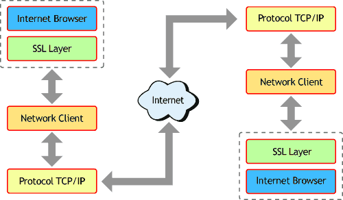 SSL Protocol Overview